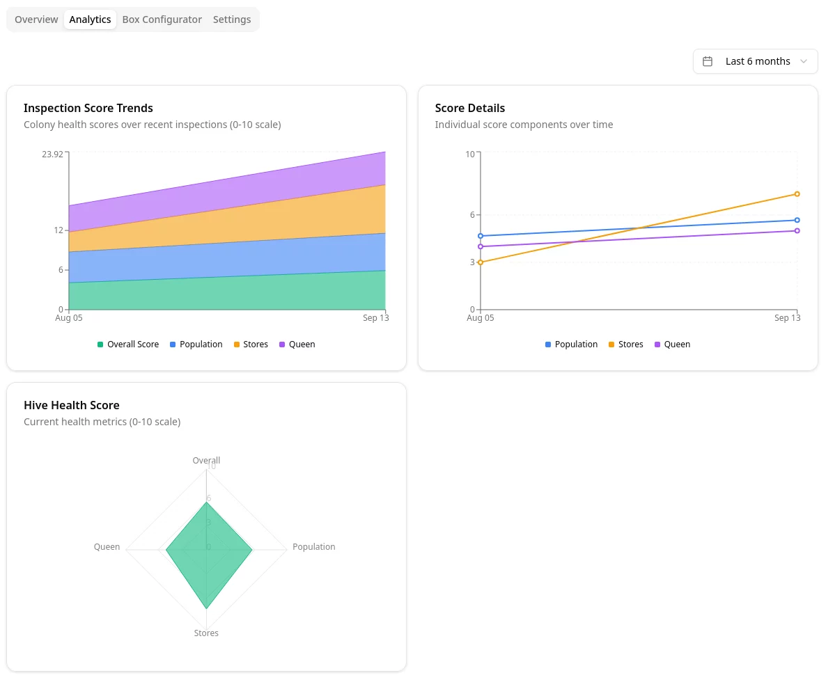 Hive Pal analytics screen
