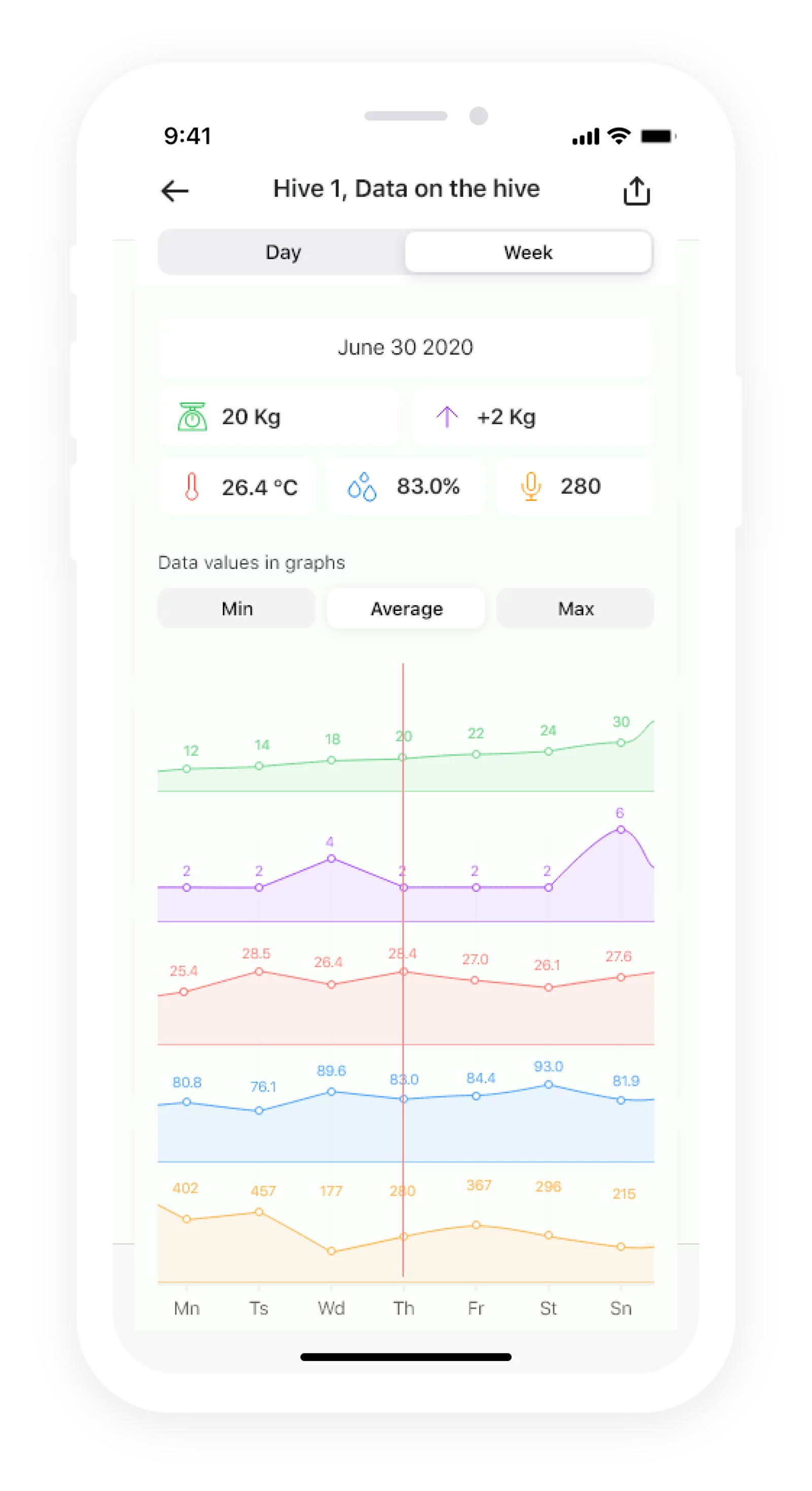 i-bee hive dashboard graph