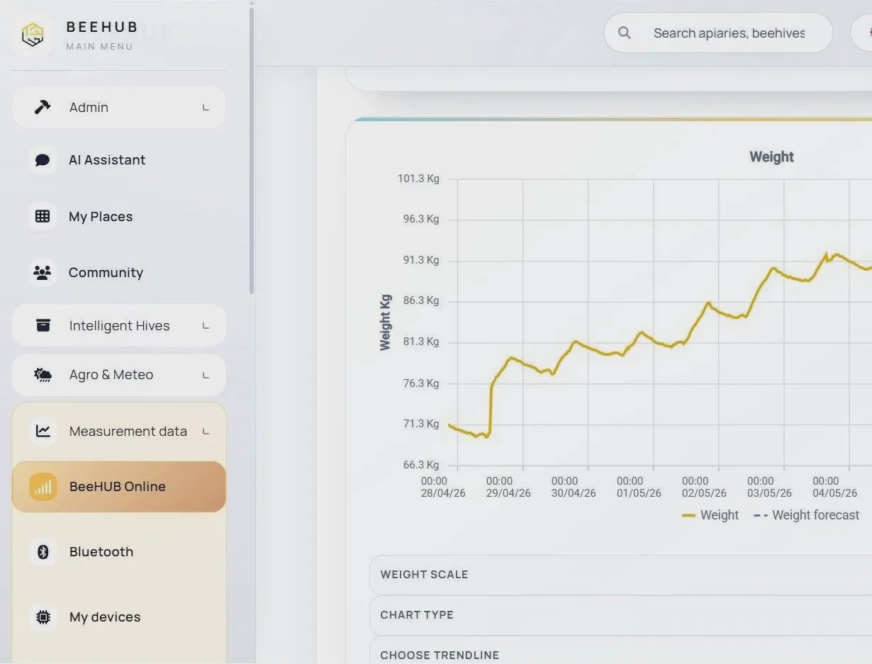Intelligent Hives dashboard weight chart