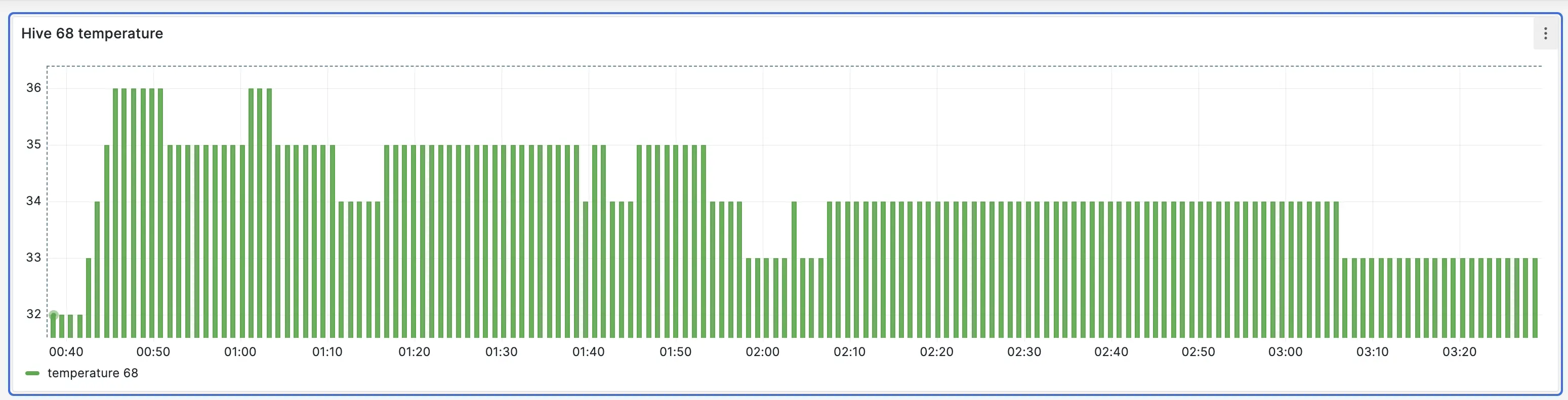 Beehive temperature graph